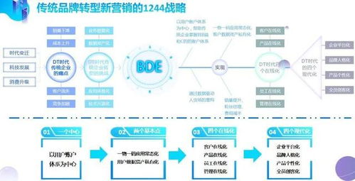 企業營銷數字化系統頂層設計 以戰略引領、數據驅動、體驗至上的全方位整合藍圖